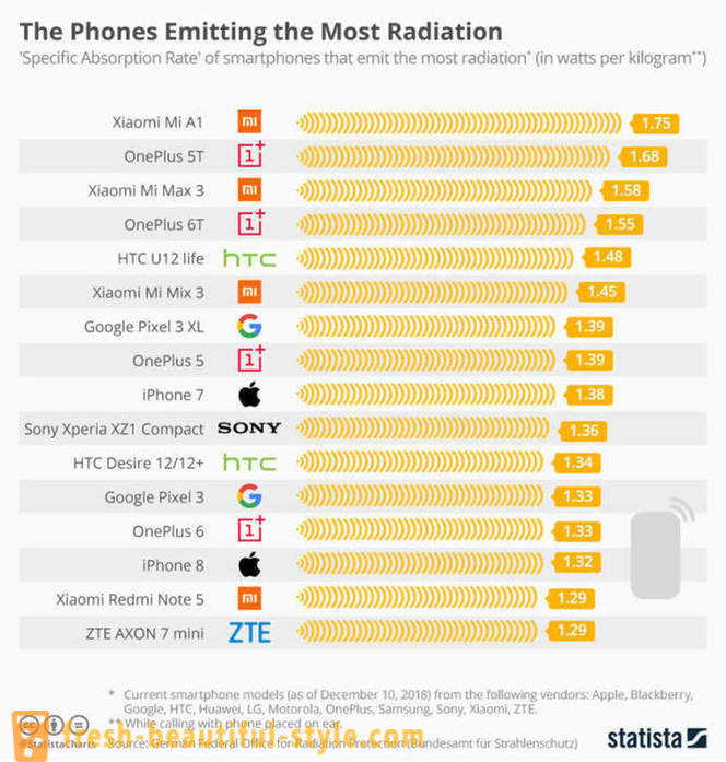Smartphones går amok med et strålingsniveau