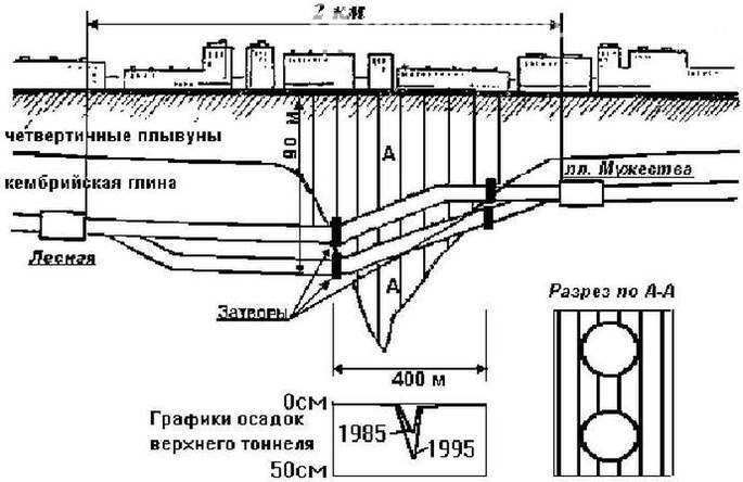 Stor erosion: i 1970 næsten oversvømmet Leningrad metro
