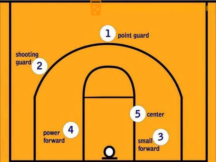 Hvad er basketball positioner?